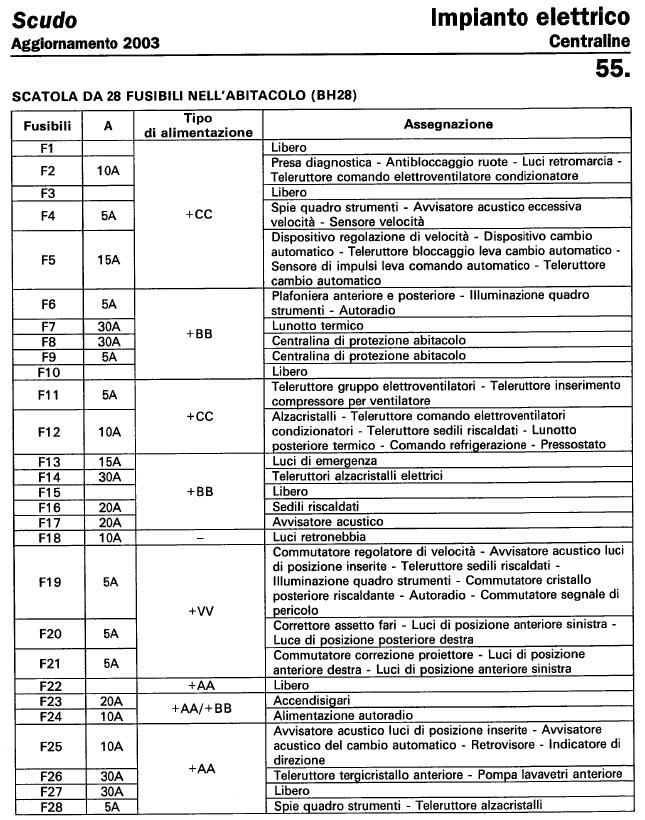 Предохранители Fiat Ducato 3 (290/295; 2014 - 2022)